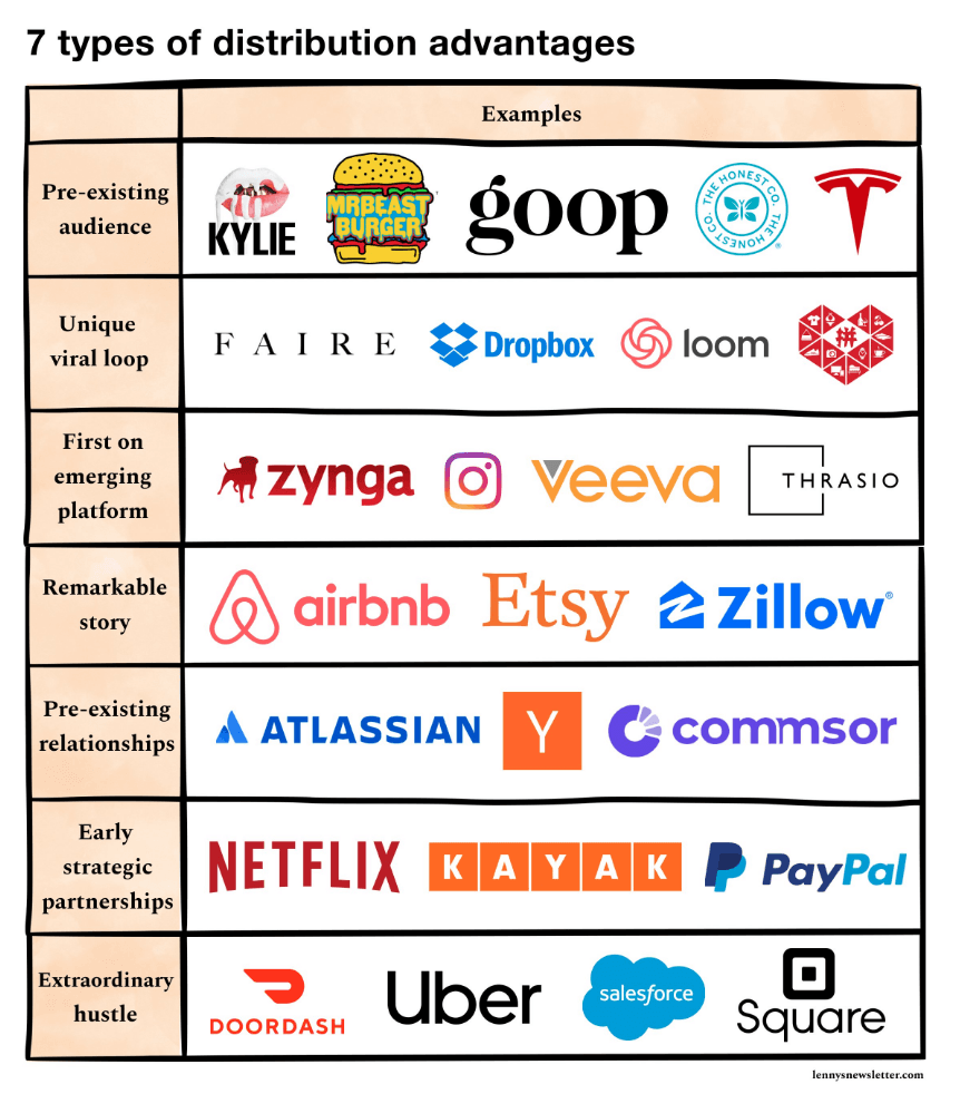 Distribution advantages