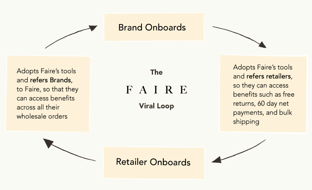 2. Developing a unique viral loop