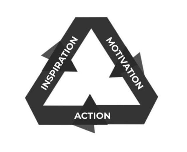 Action triggers Motivation