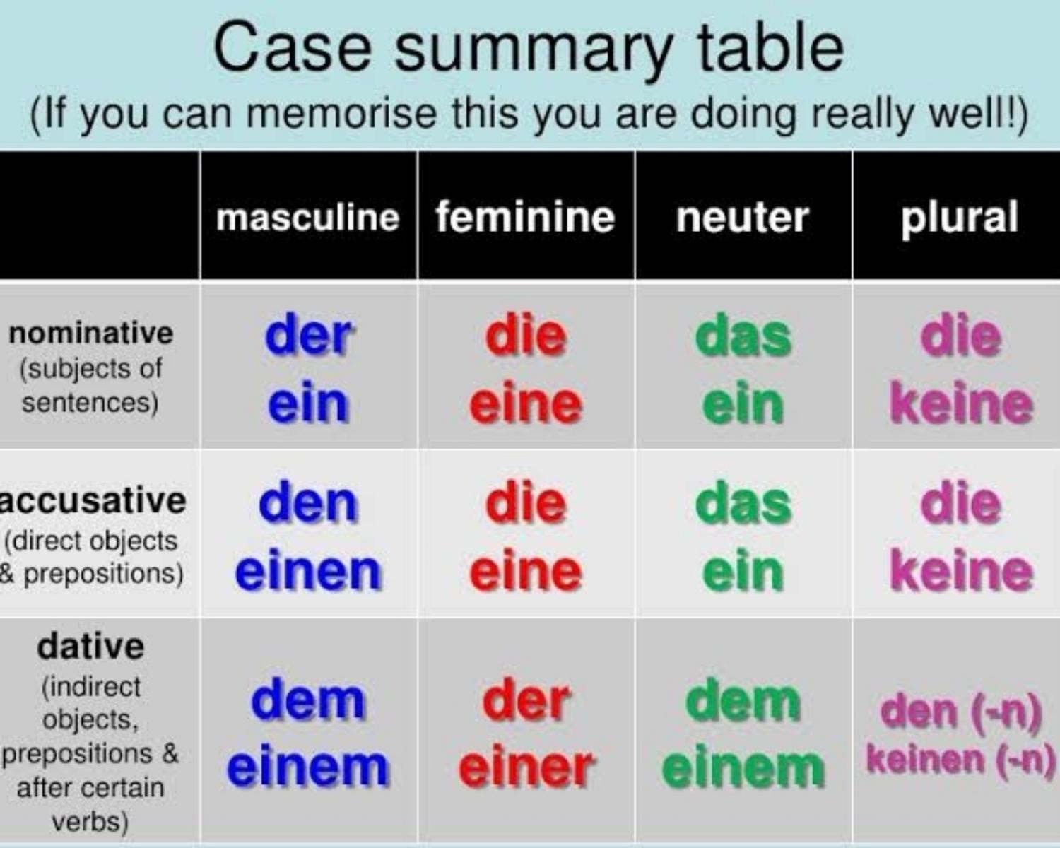 Accusative Case