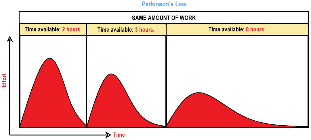 Parkinson's Law