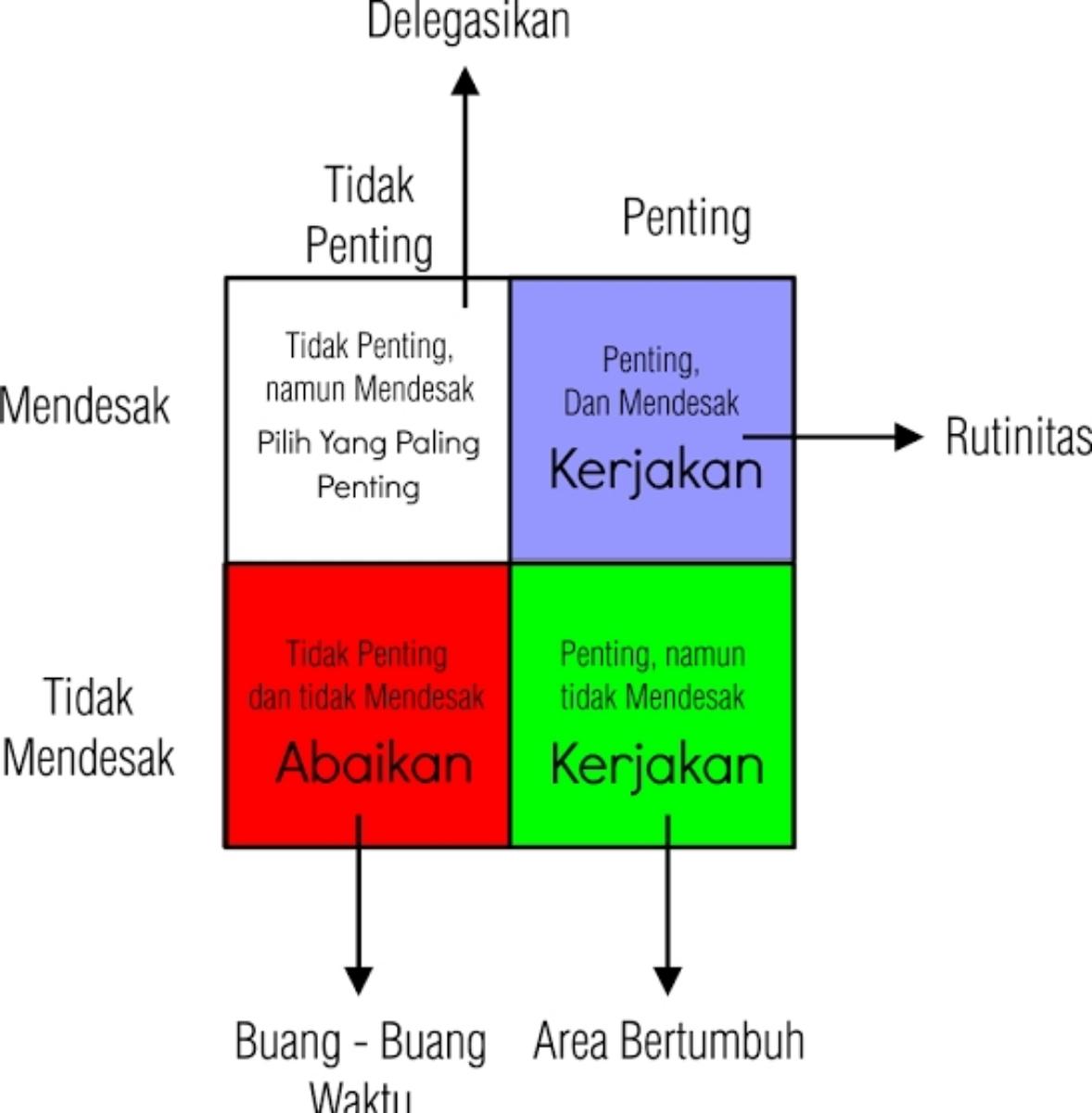 Tingkatan Prioritas