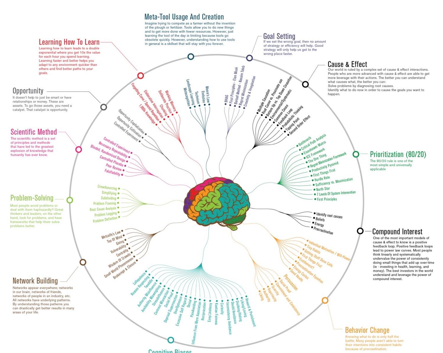 Mental Models To Help You Learn Anything