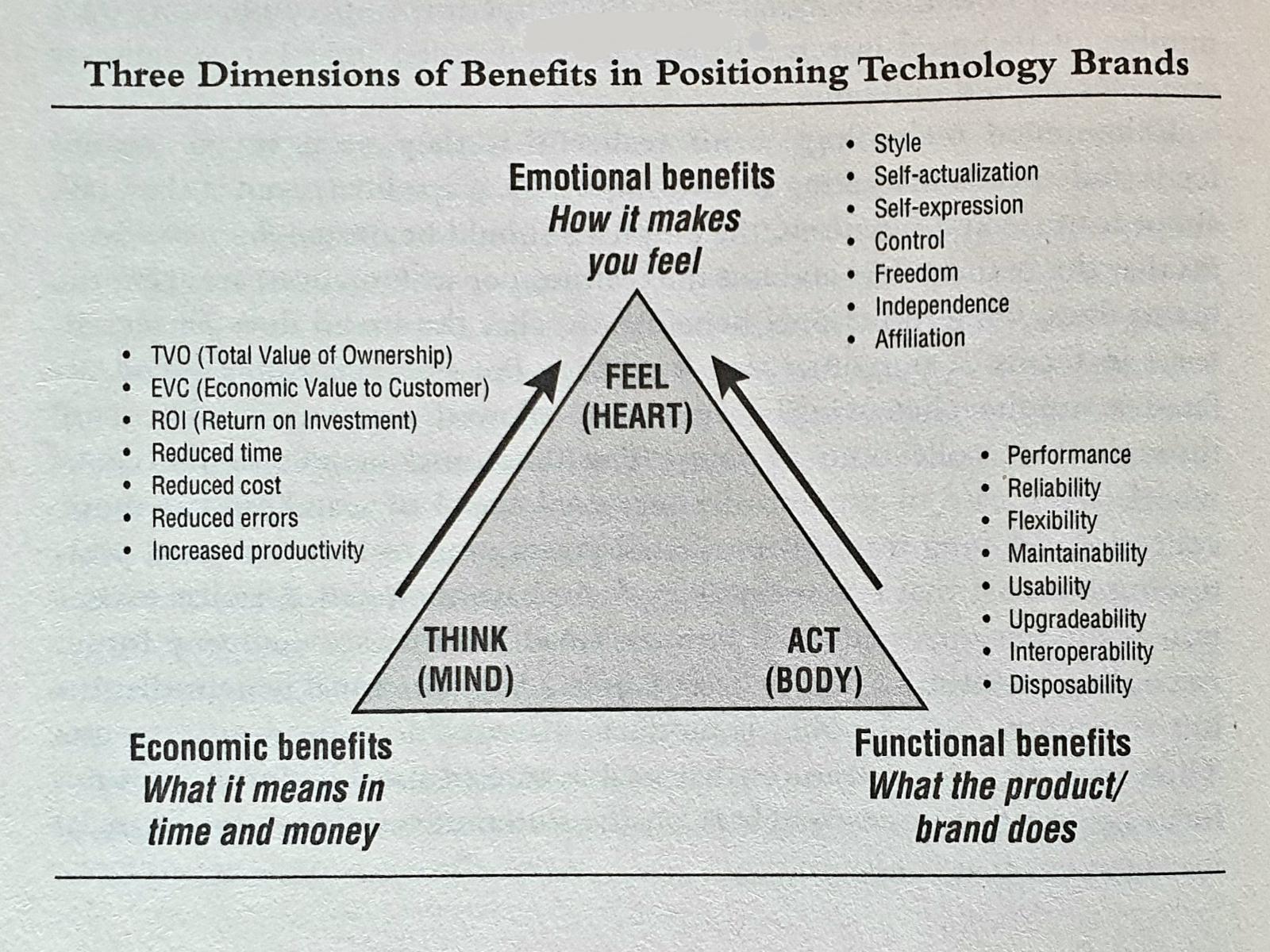 Branding in technology markets