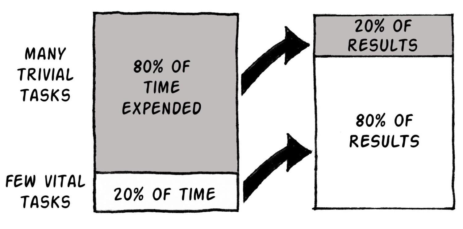 Pareto’s Principle (80/20 Rule for Prioritization)