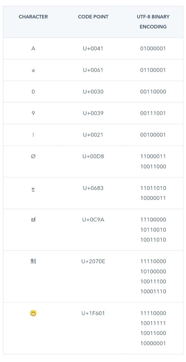 UTF-8: Unicode Transformation Format