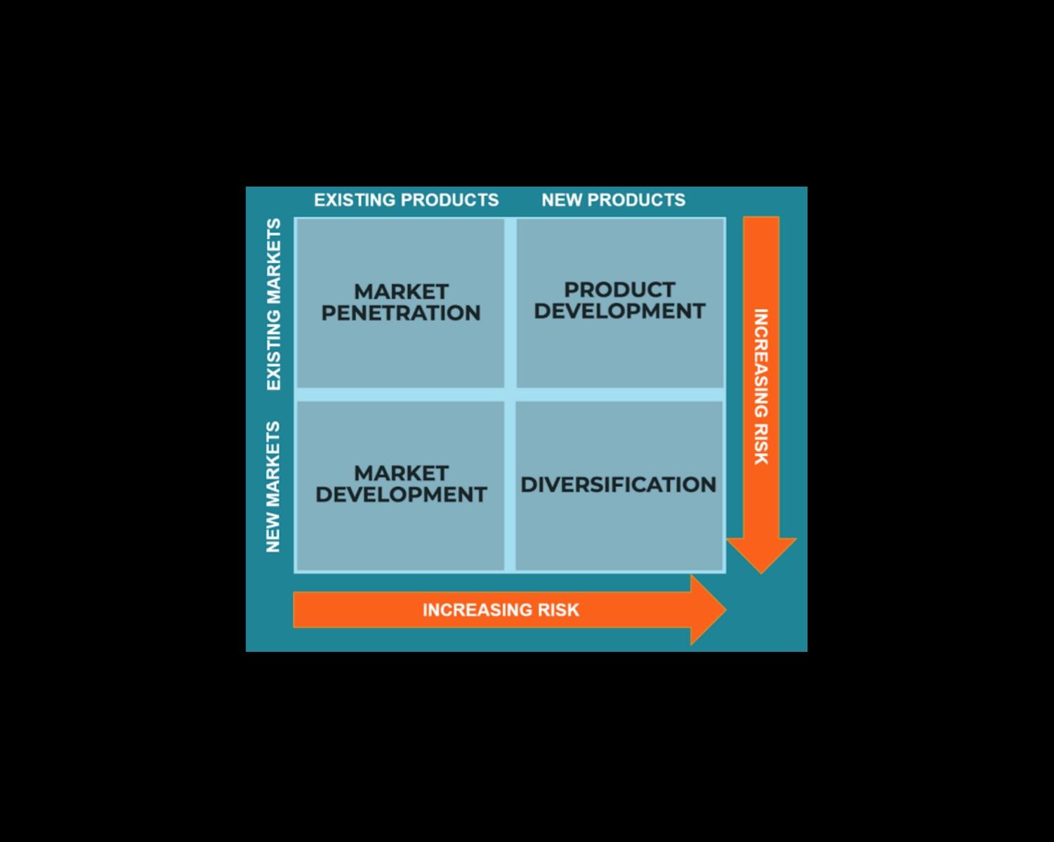 1. Market Penetration: 