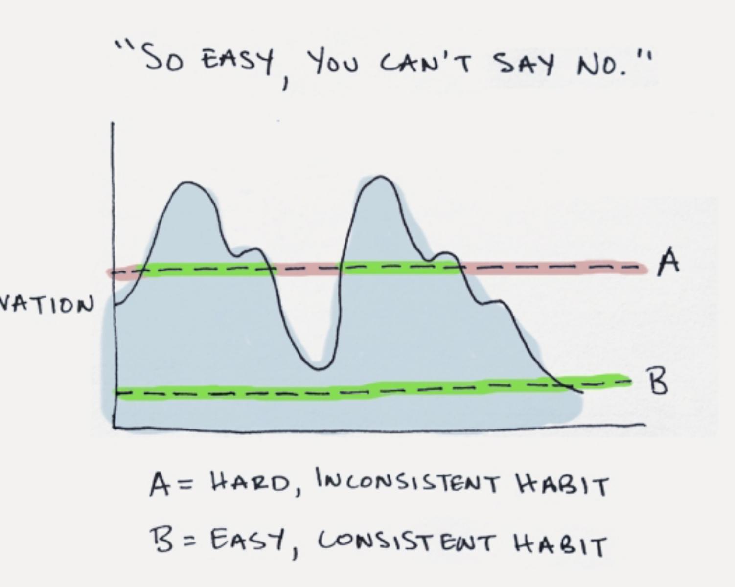 1. Start with an incredibly small habit.