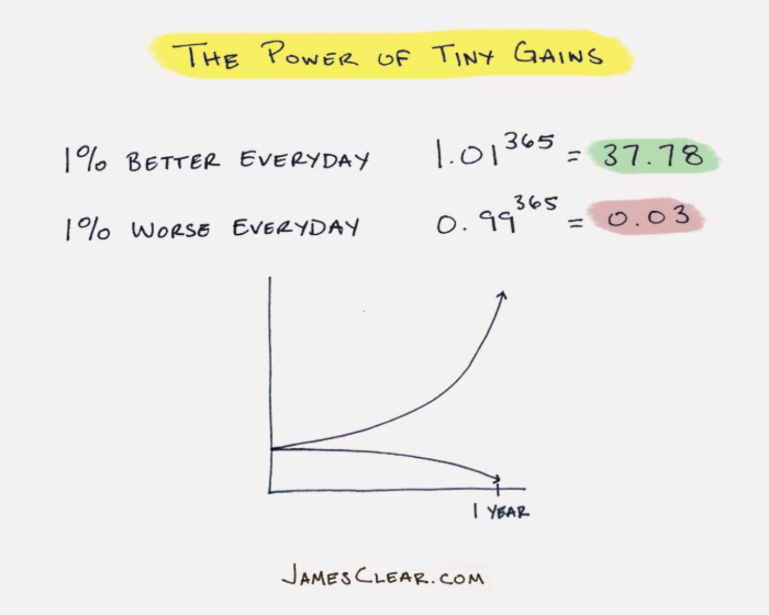 2. Increase your habit in very small ways.  