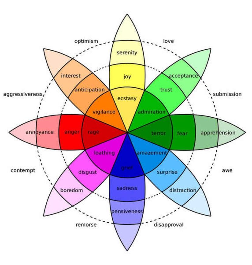 the-components-of-emotion-in-the-emotion-wheel-1-of-3-deepstash