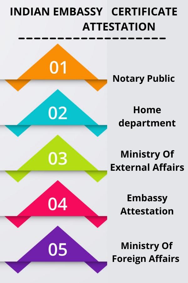 Indian Embassy Certificate Attestation Process