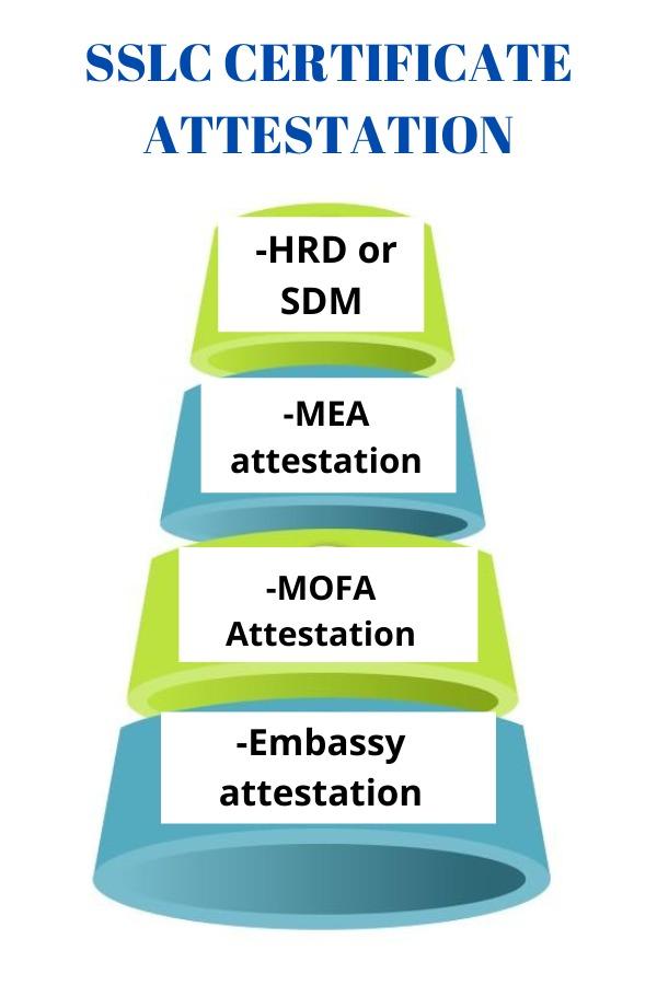 Procedure for SSLC certificate attestation in Oman