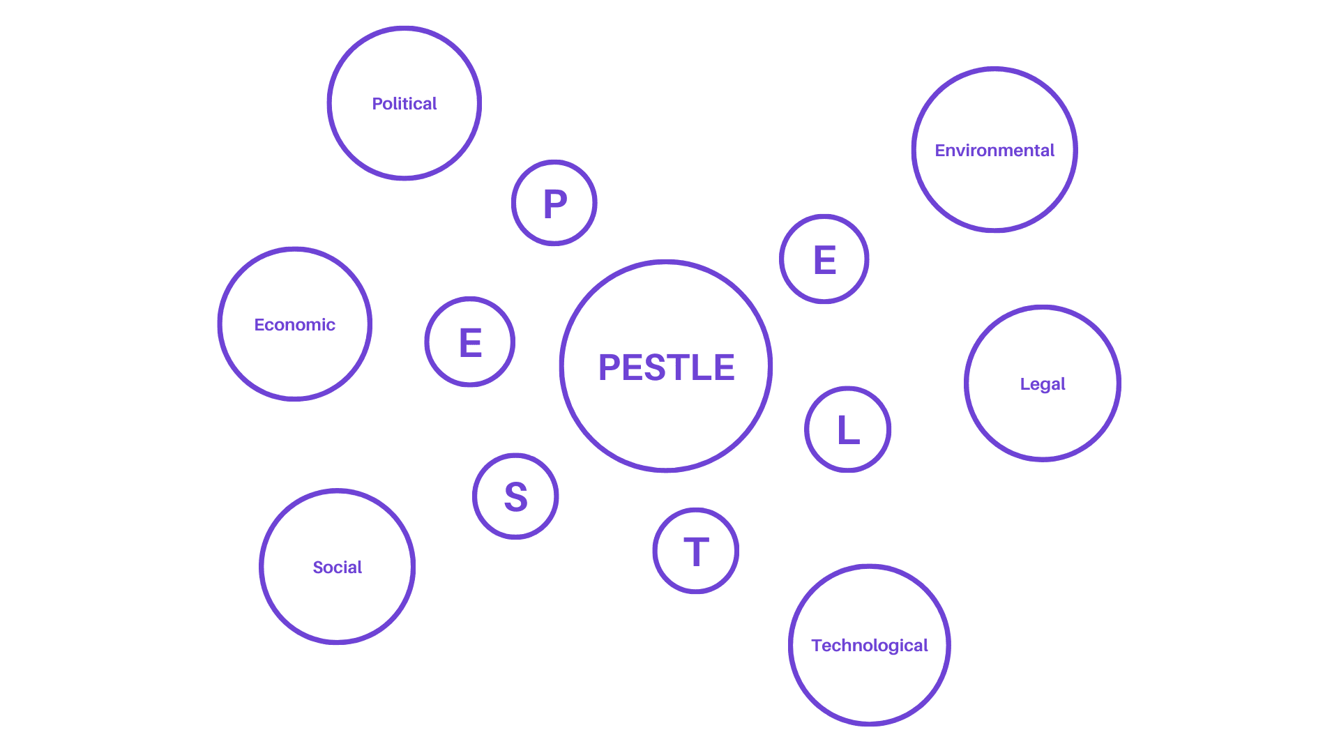PESTLE Analysis/ Audit
