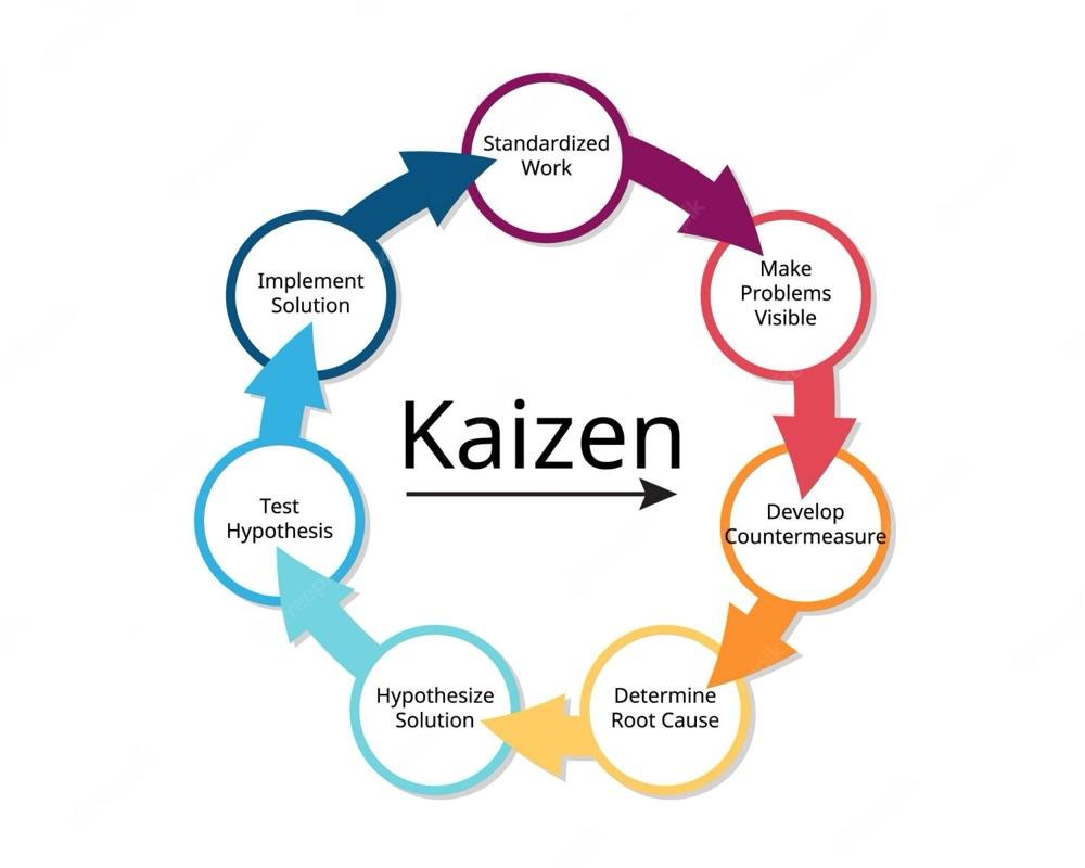 Simplified Kaizen Method