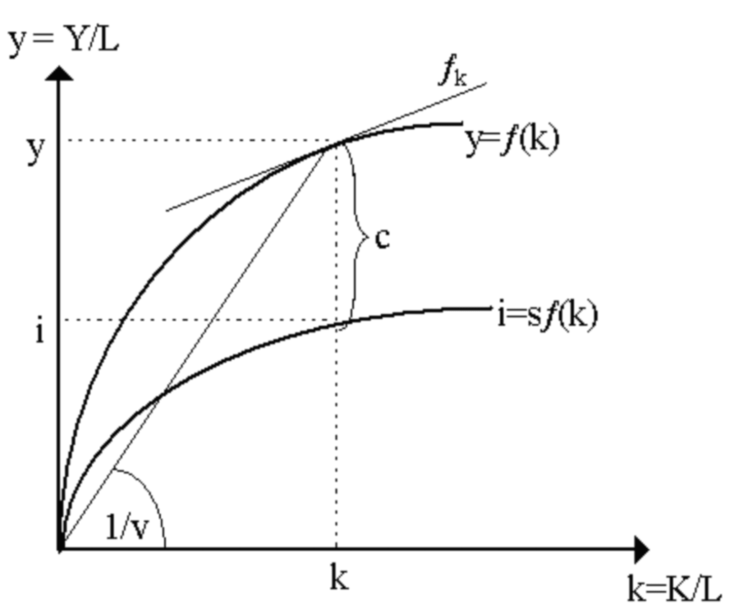 Konsep "Long-Run Growth" Model Sollow