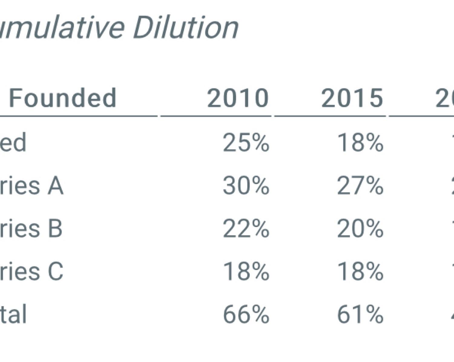 Founders dilution Trend