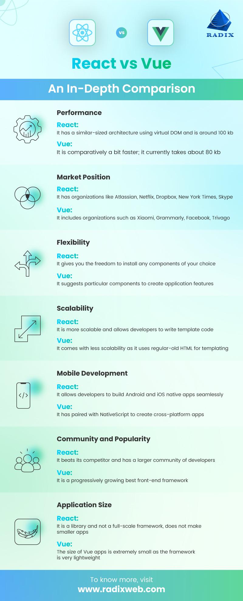 Difference between ReactJS and VueJS