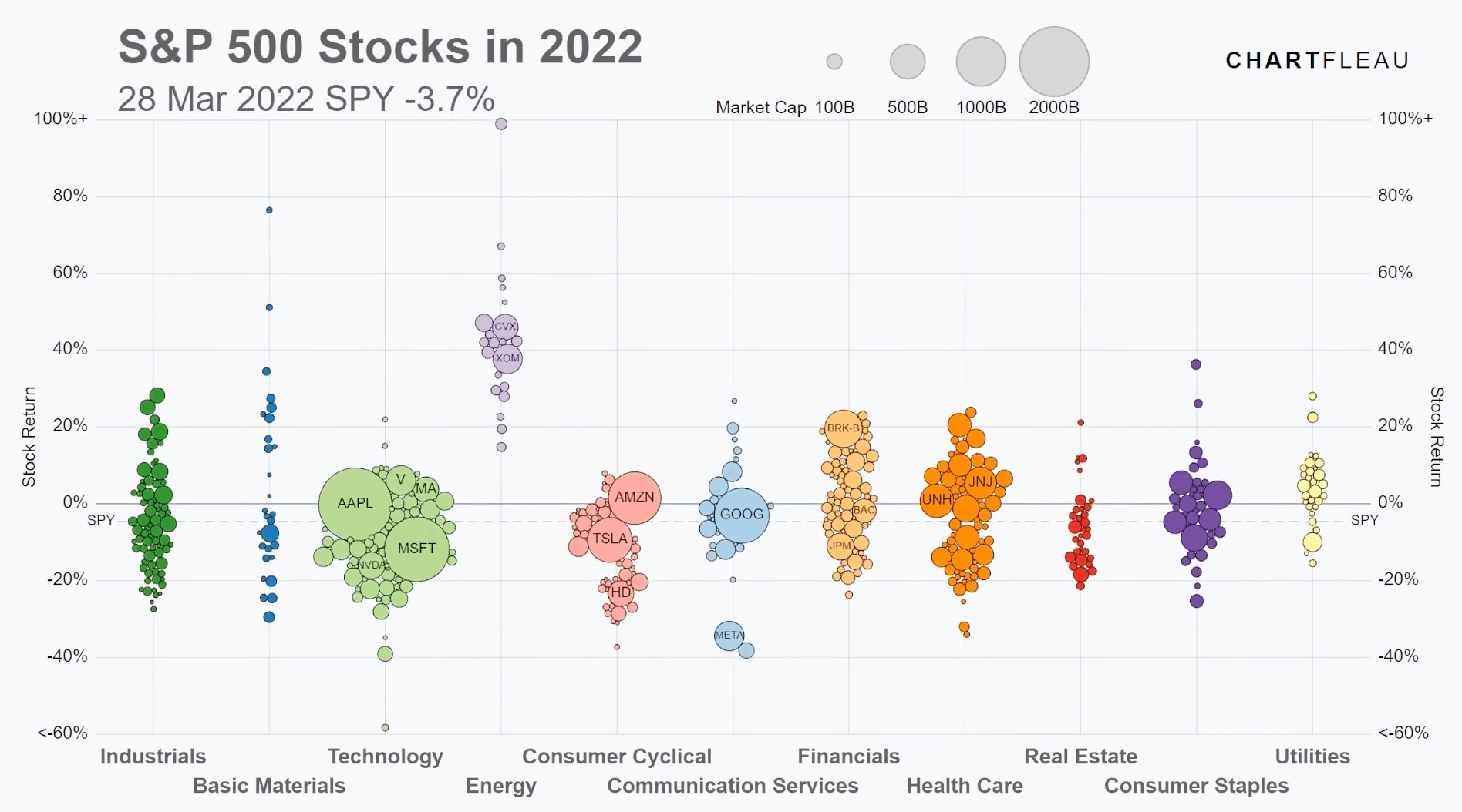 S&P 500 Performance in 2022, by Sector (Video)