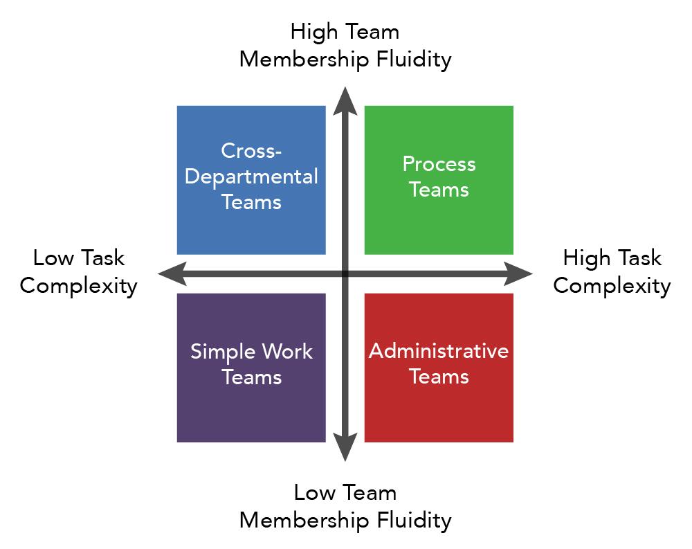 TYPES OF TEAMS AND BEHAVIOURS ASSOCIATED