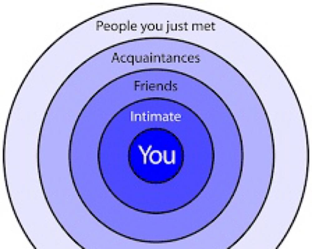 Circles Of Intimacy And Influence