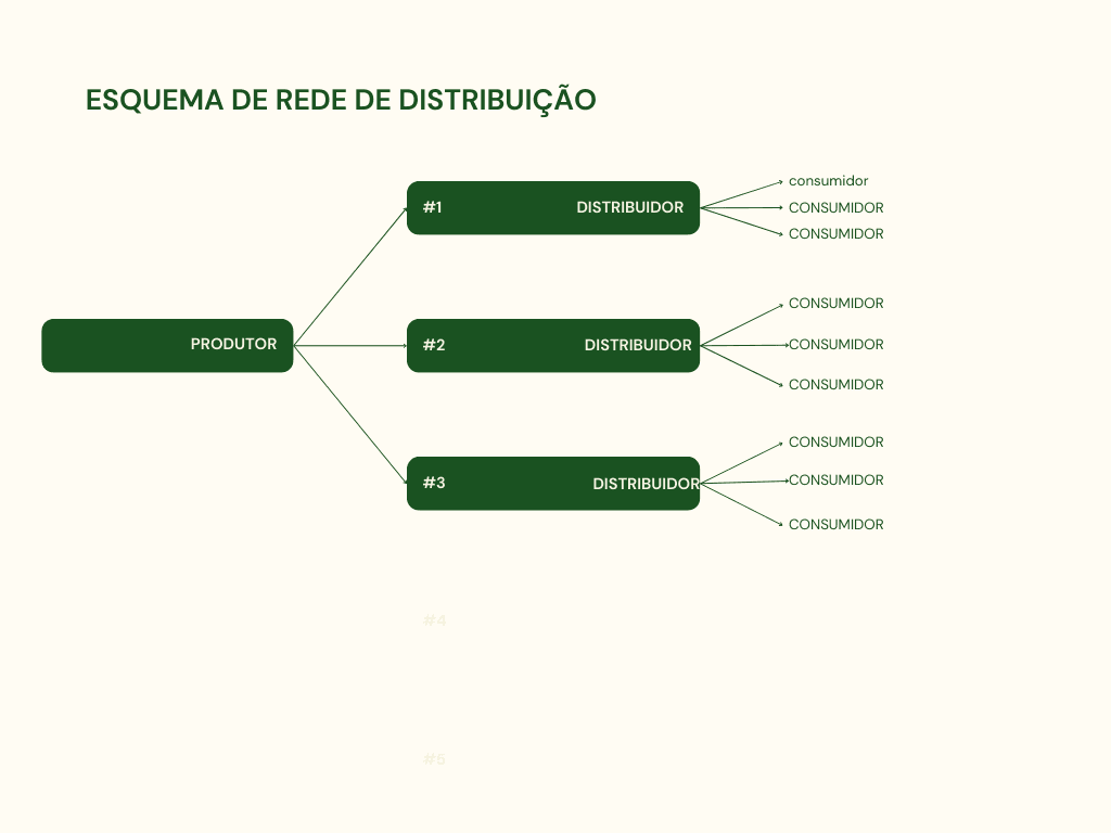 esquema de rede de distribuição