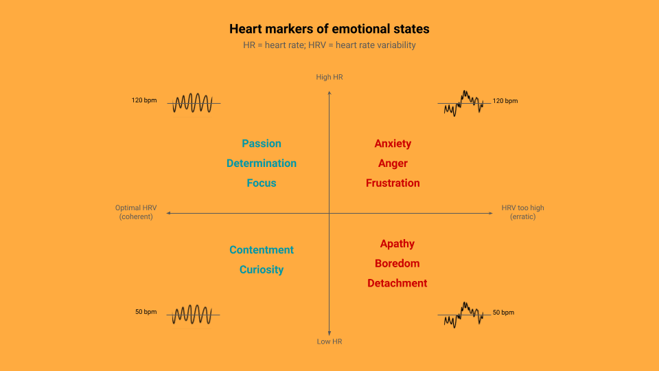Negative emotions impair your performance because their HRV is too high