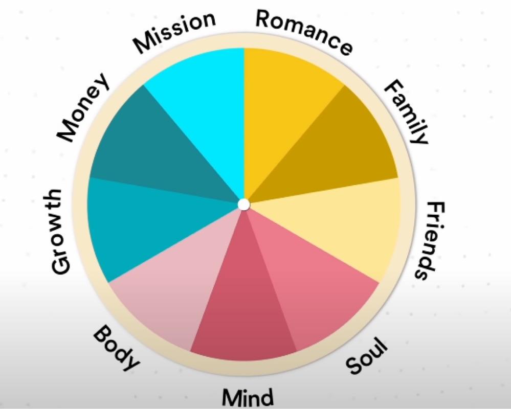 5) How is your Wheel of Life?