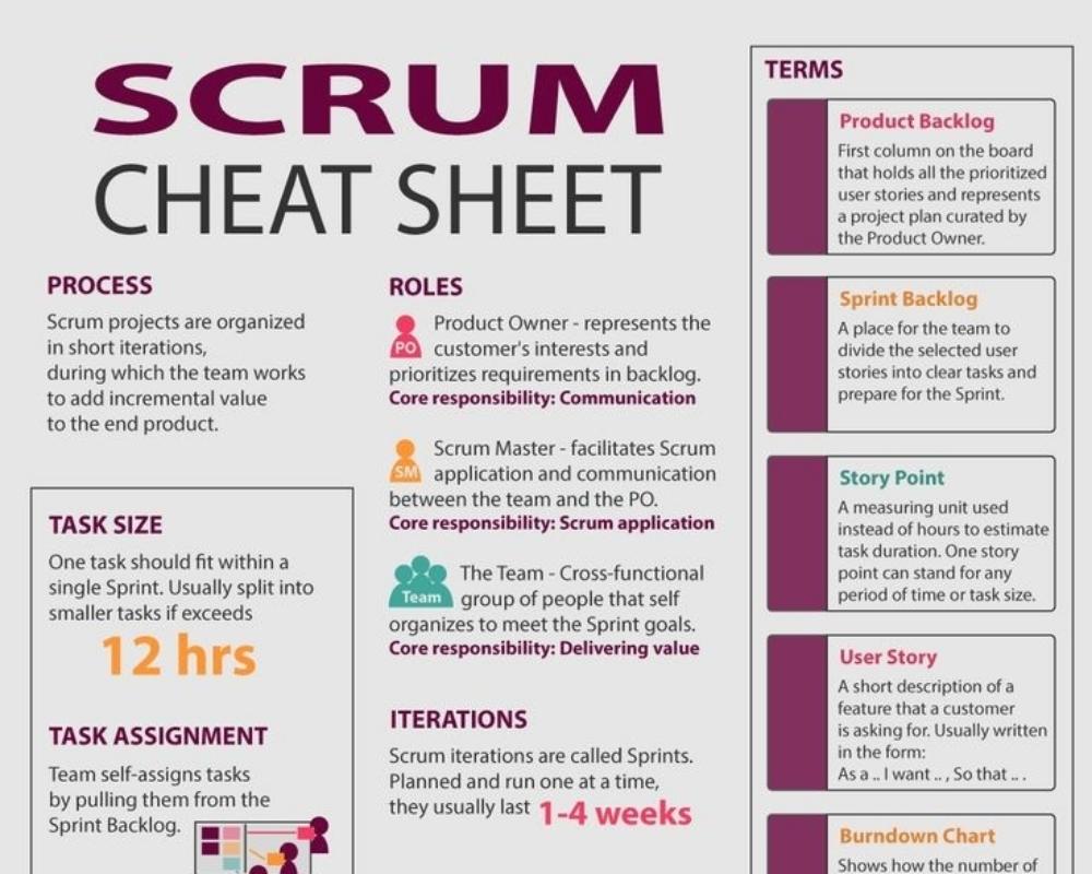 The Scrum method for handling projects ensures profitability