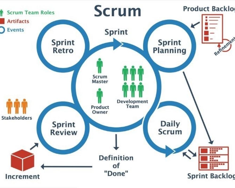 How to begin practicing Scrum successfully: