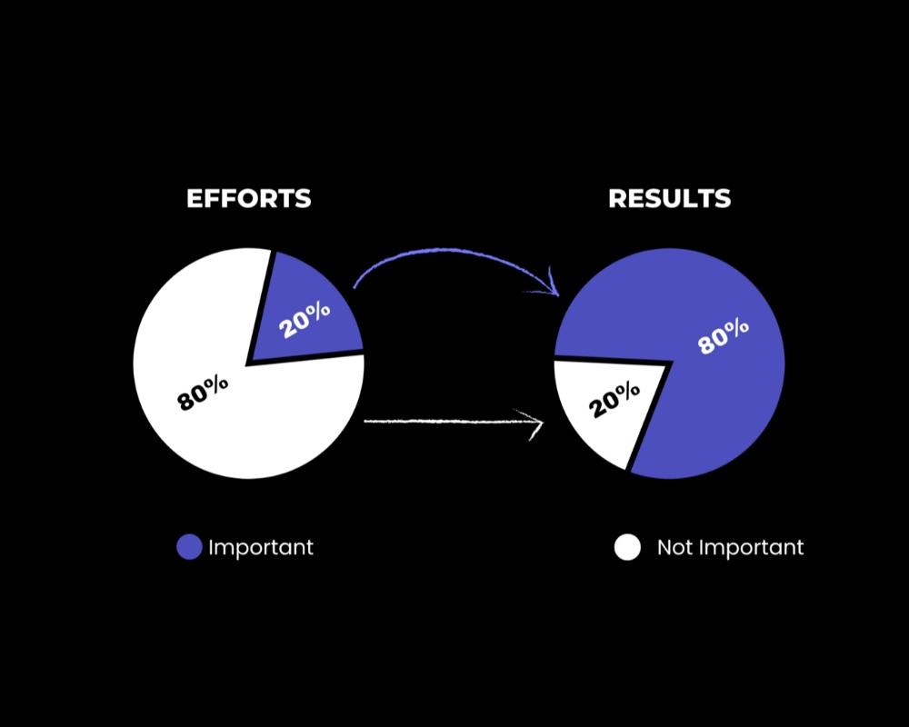 High Impact Activities