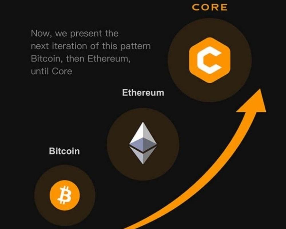 CoreDao