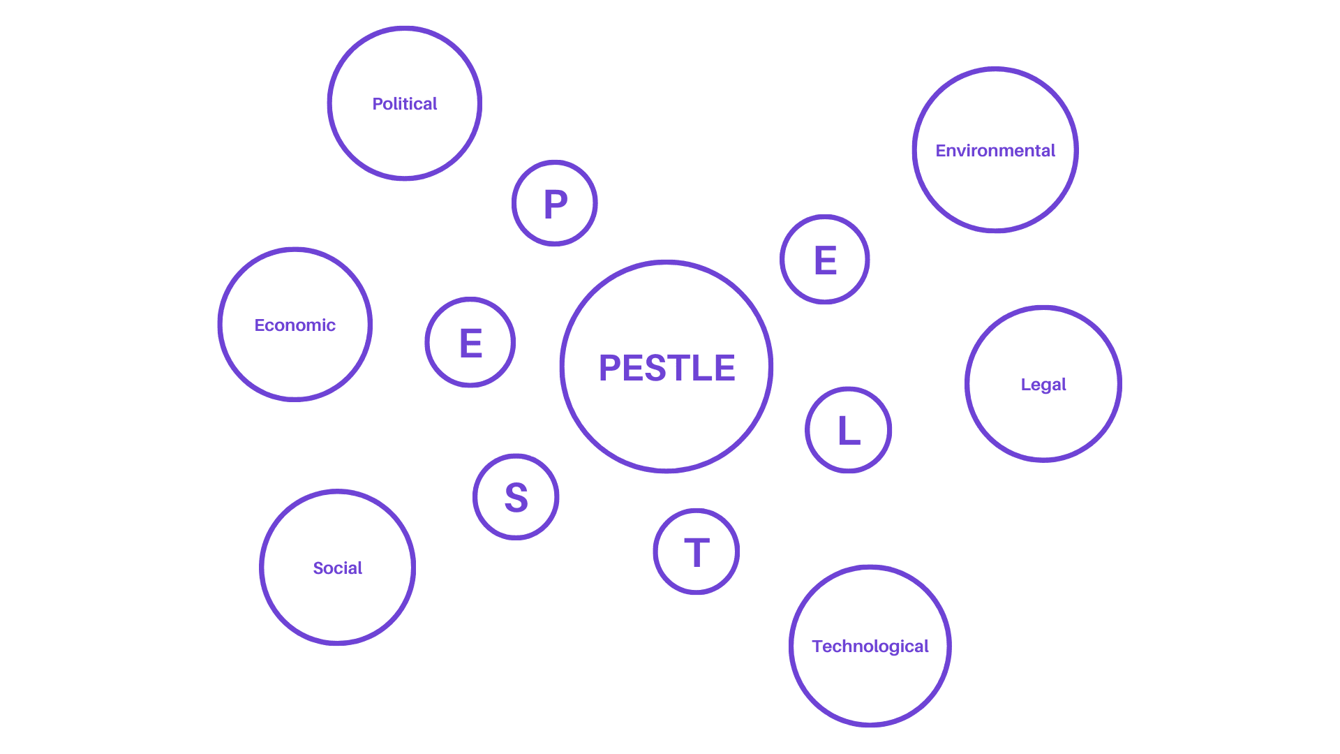 PESTLE