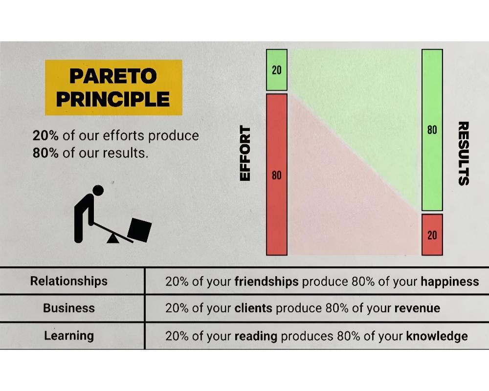 The 80/20 Rule
