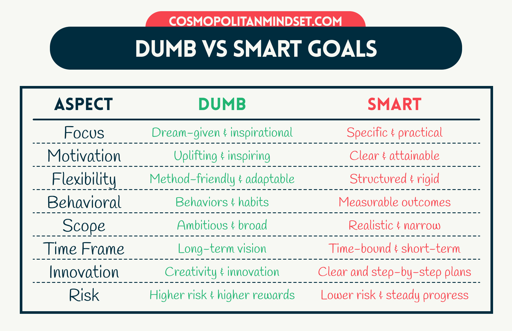 Should You Go For DUMB or SMART?