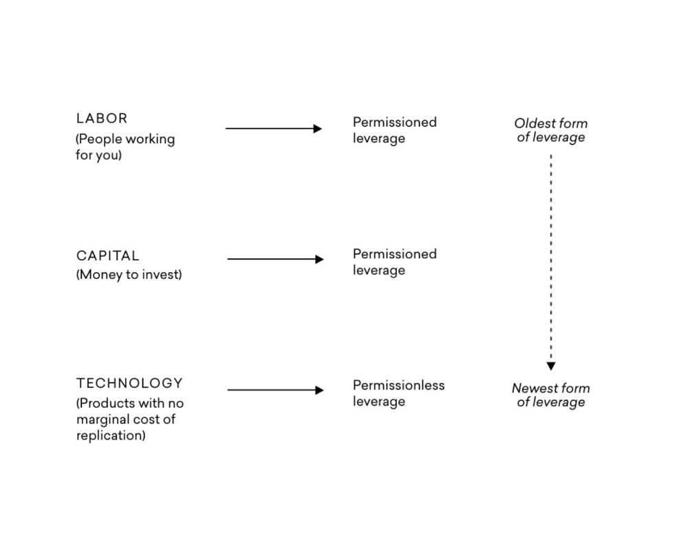 ● USE LEVERAGE