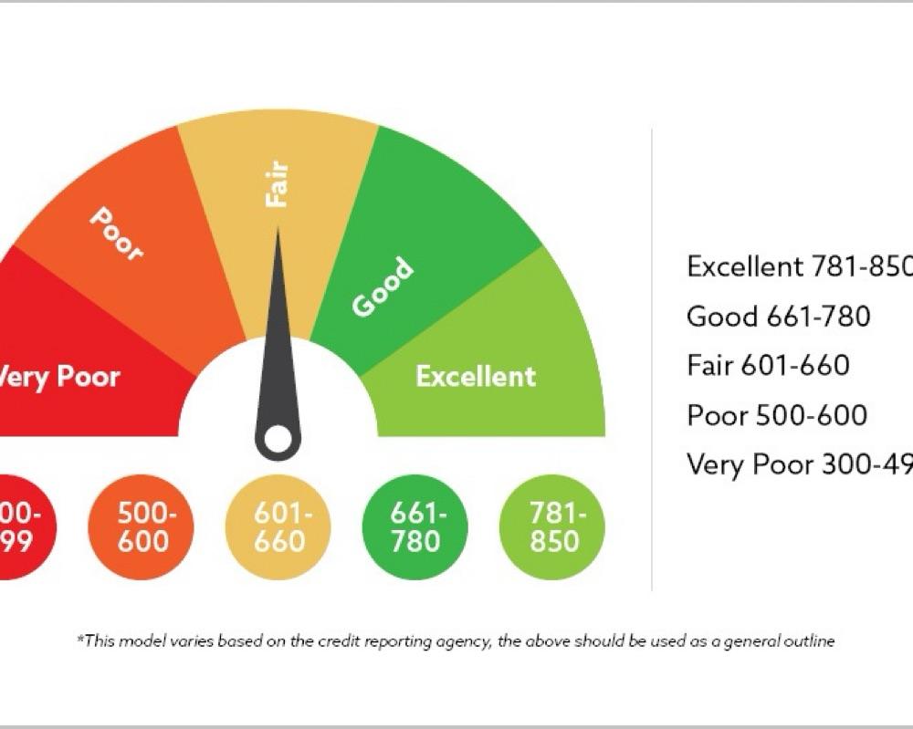 Credit Score