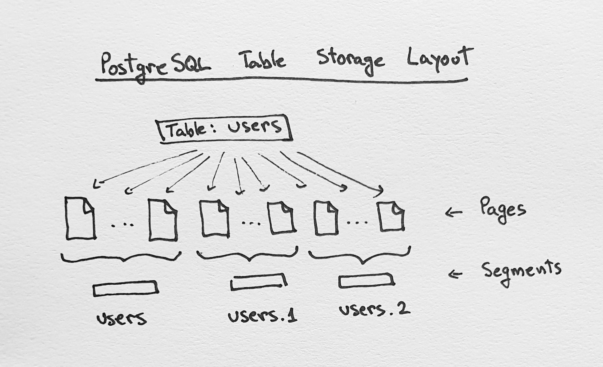 Table storage layout