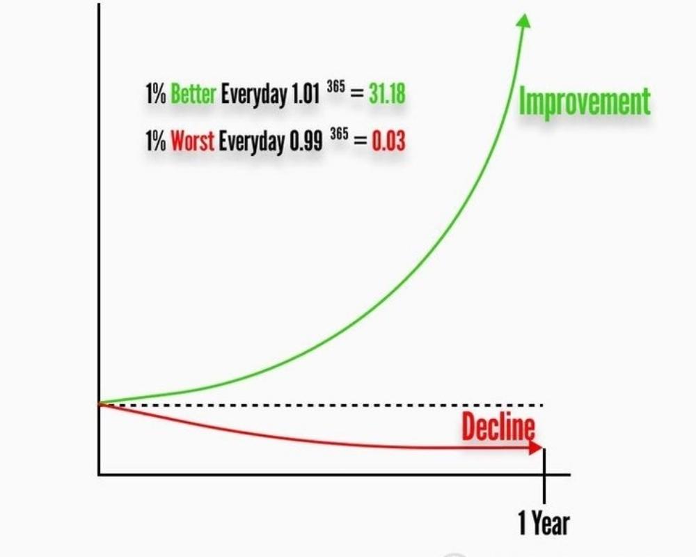 The Power of Atomic Habits: