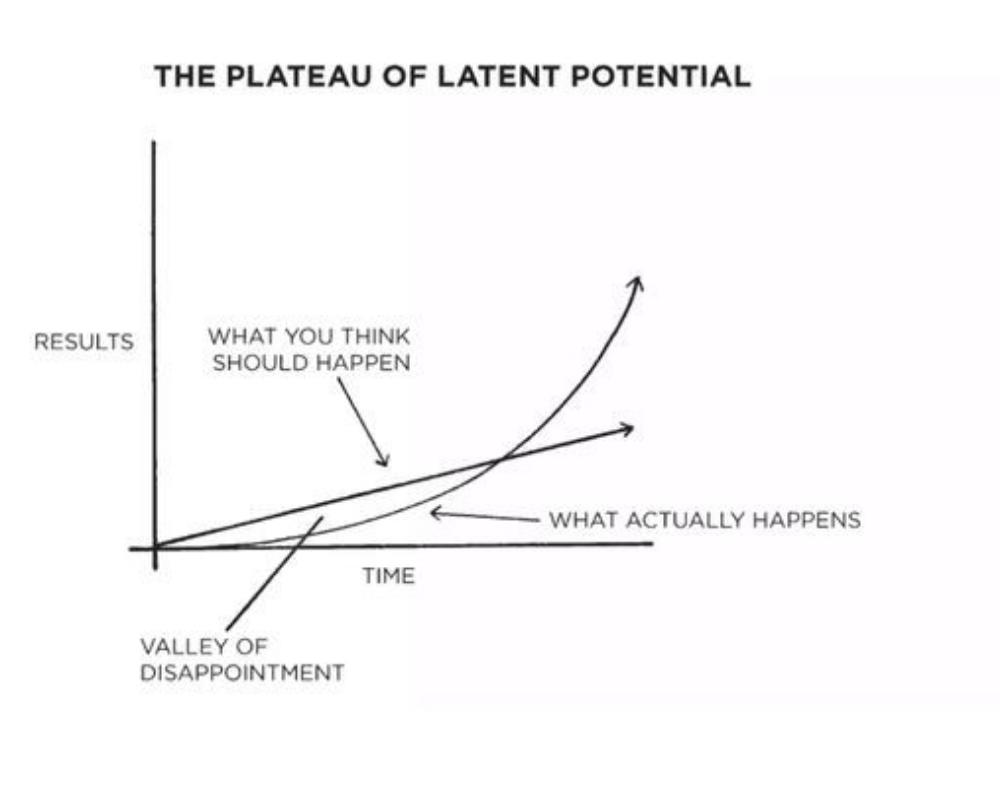 The Plateau of Latent Potential: