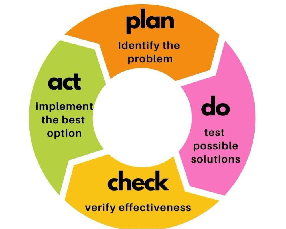 3.) Continuous Improvement