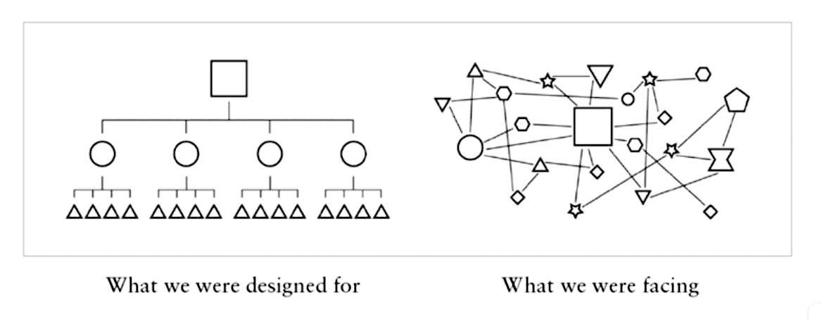 Team of teams is a network of networks