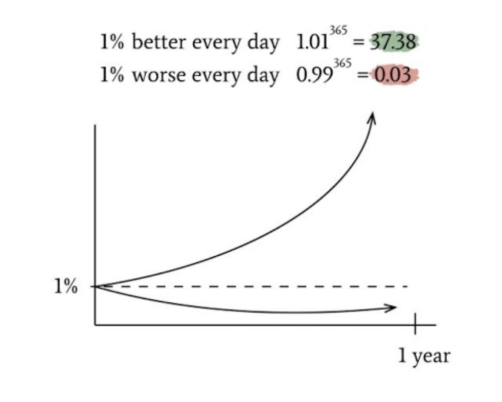 1. The Fundamentals: Why Tiny Changes Make a Big Difference