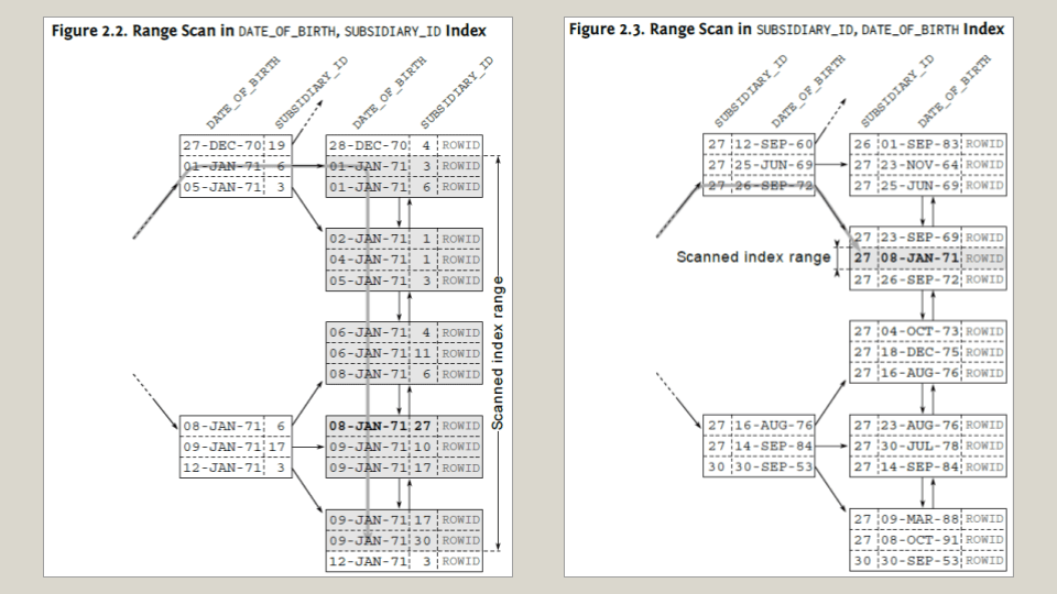 Index for equality first, then for ranges