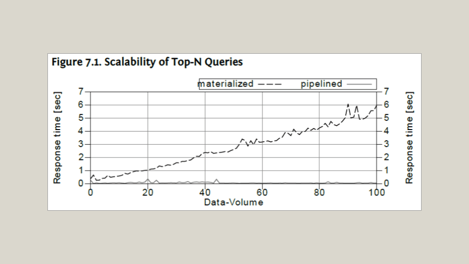 Use indexes to pipeline ORDER BY clauses