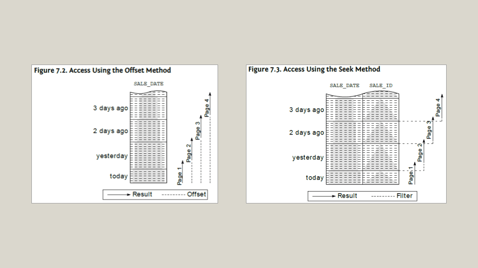 Pagination methods