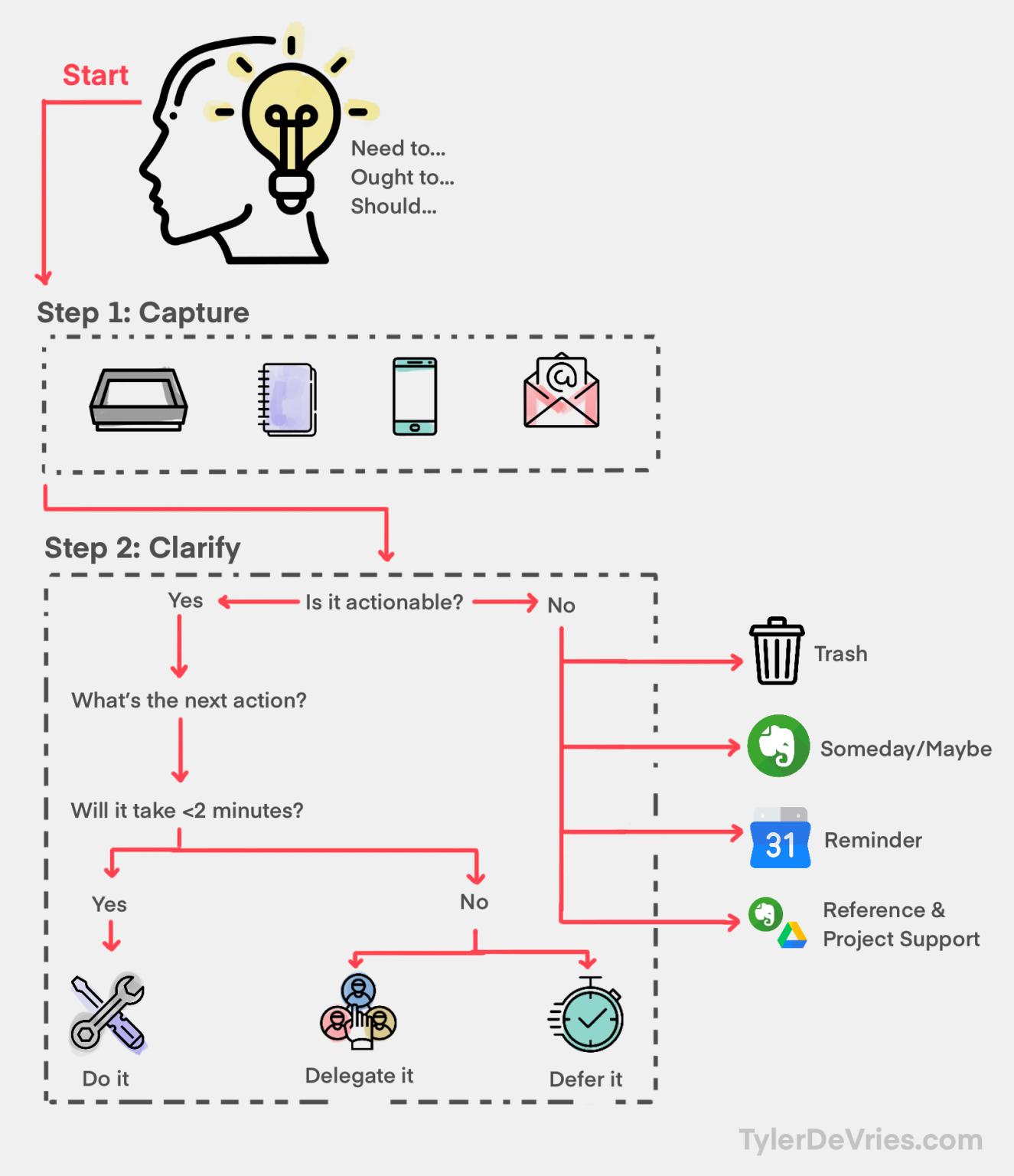 Step 2: Clarify... what needs to be done?