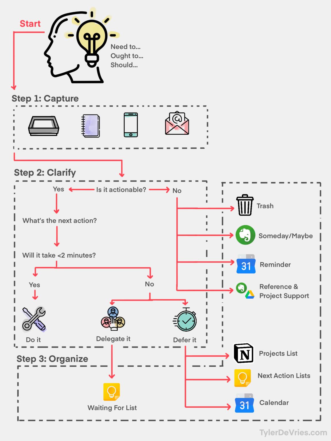 Step 3: Organize...information so you can find it later