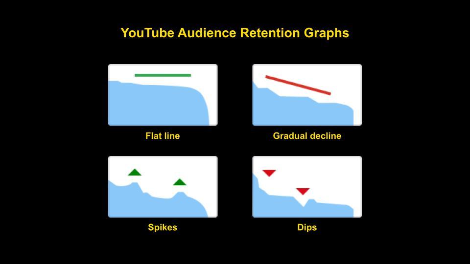 Retention graphs on videos