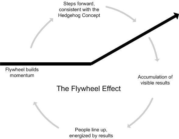 7. The Flywheel Effect