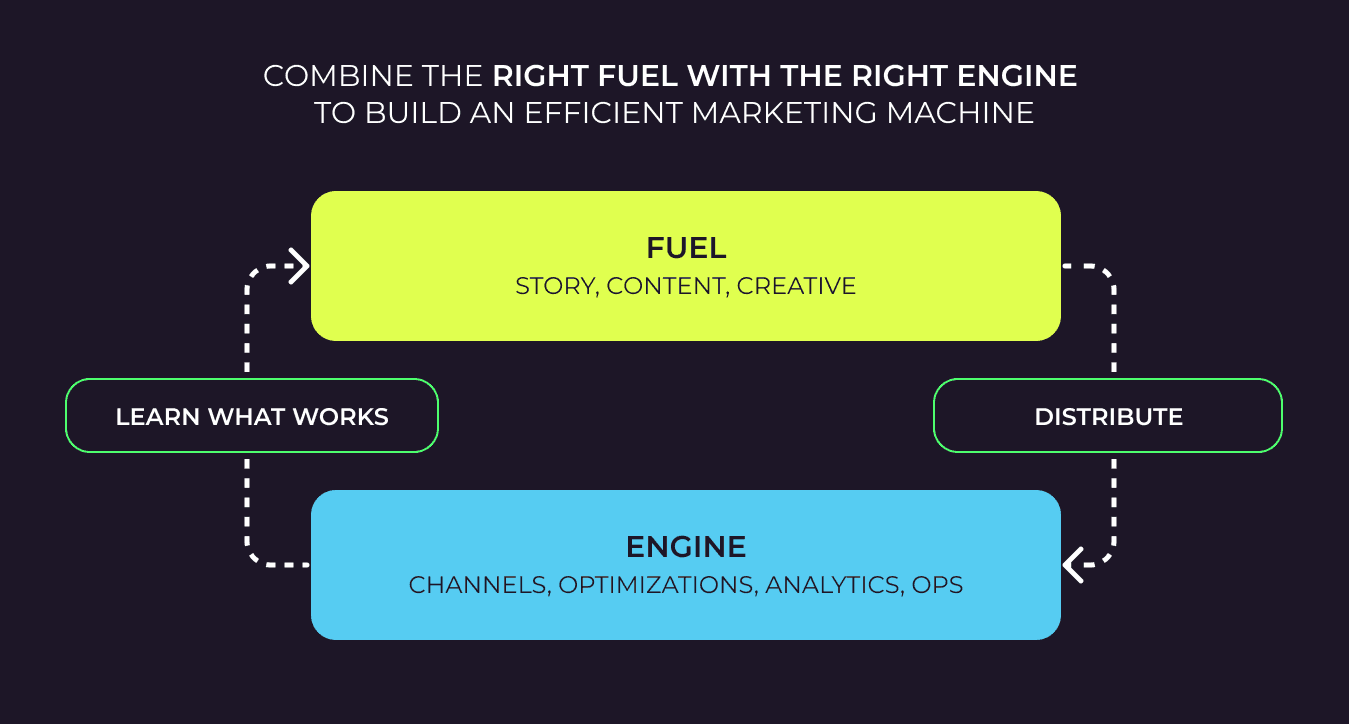 Balancing Fuel and Engine in Marketing